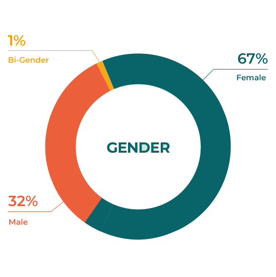 Gender Graph