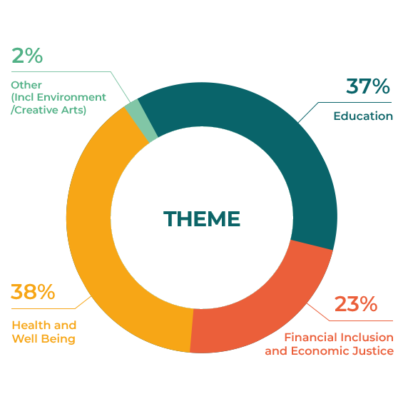 Theme Graph